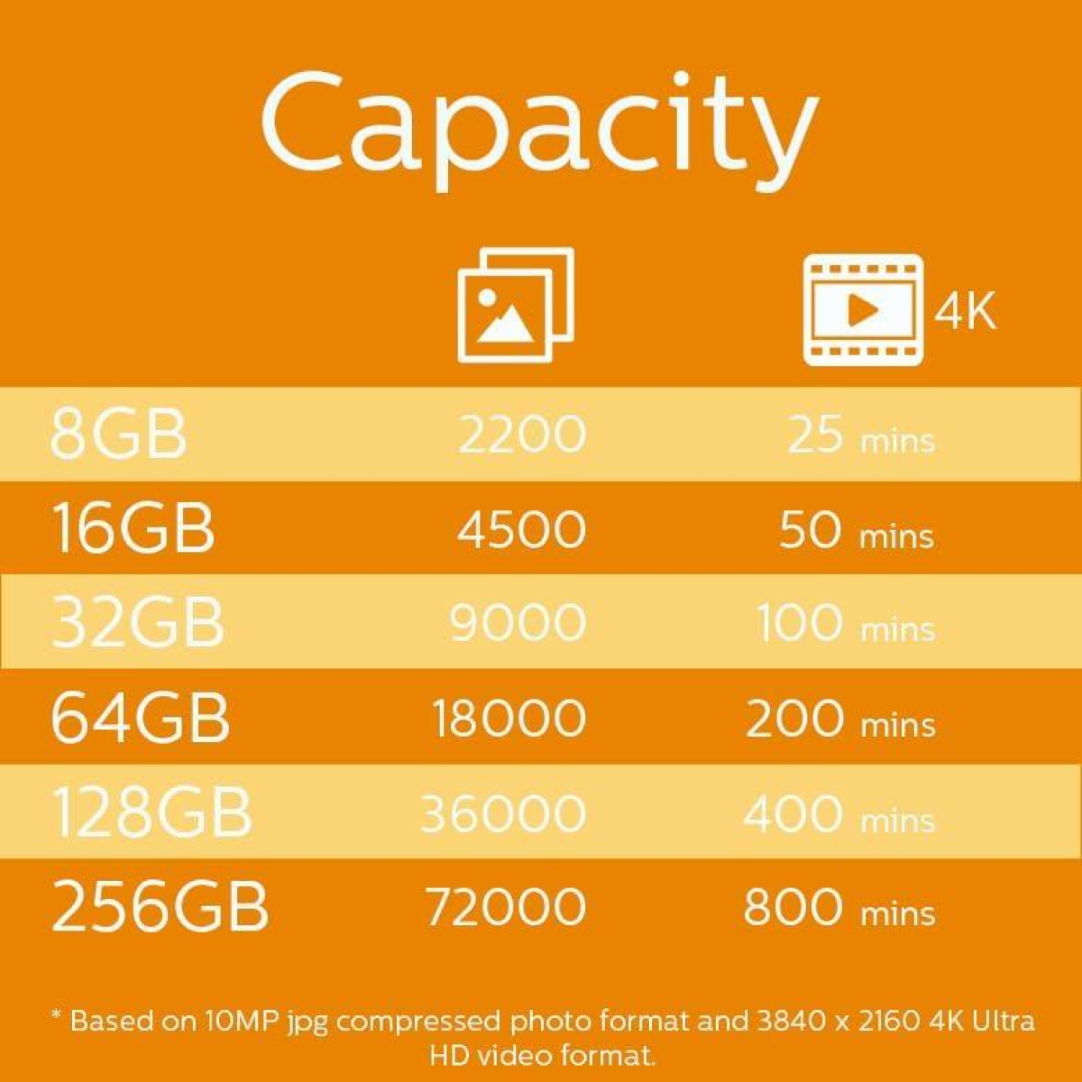 Philips 64 GB Class 10 microSDHC Memory Card with Adapter